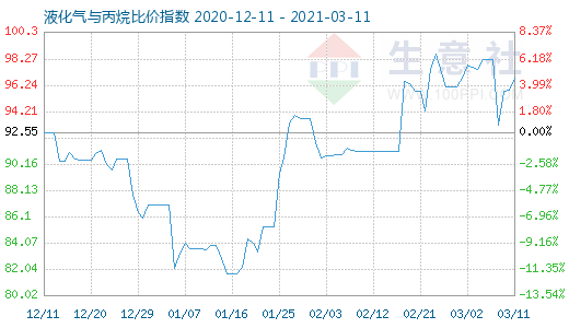 3月11日液化氣與丙烷比價(jià)指數(shù)圖