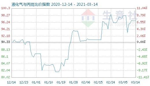 3月14日液化氣與丙烷比價(jià)指數(shù)圖