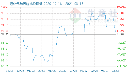 3月16日液化氣與丙烷比價指數圖