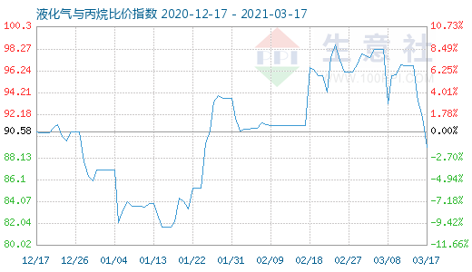 3月17日液化氣與丙烷比價指數(shù)圖