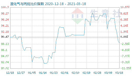 3月18日液化氣與丙烷比價(jià)指數(shù)圖