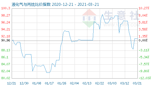 3月21日液化氣與丙烷比價(jià)指數(shù)圖