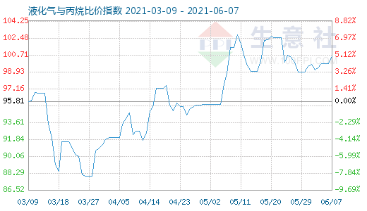 6月7日液化氣與丙烷比價(jià)指數(shù)圖