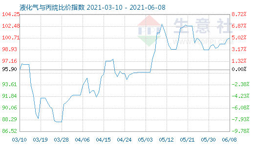 6月8日液化氣與丙烷比價指數(shù)圖