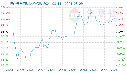 6月9日液化氣與丙烷比價指數(shù)圖