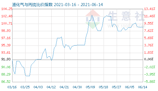 6月14日液化氣與丙烷比價(jià)指數(shù)圖