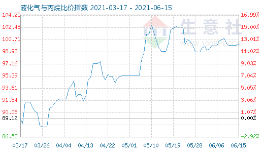 6月15日液化氣與丙烷比價指數圖