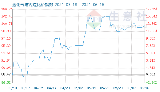 6月16日液化氣與丙烷比價指數圖