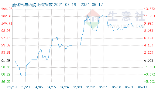 6月17日液化氣與丙烷比價(jià)指數(shù)圖