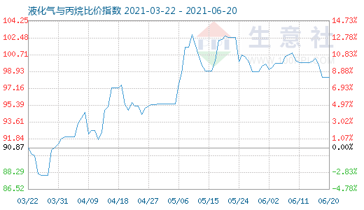 6月20日液化氣與丙烷比價(jià)指數(shù)圖