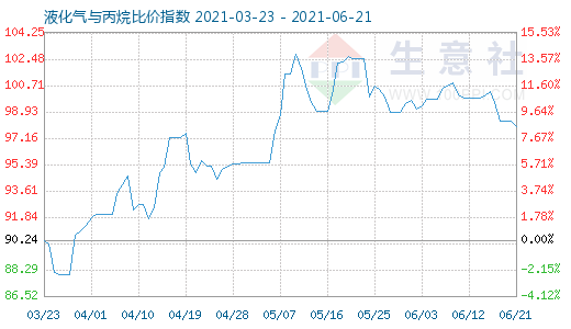 6月21日液化氣與丙烷比價指數(shù)圖