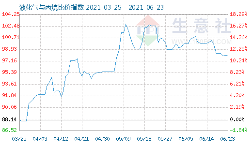 6月23日液化氣與丙烷比價(jià)指數(shù)圖