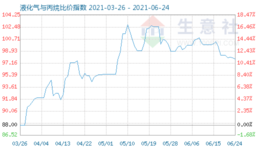 6月24日液化氣與丙烷比價指數(shù)圖