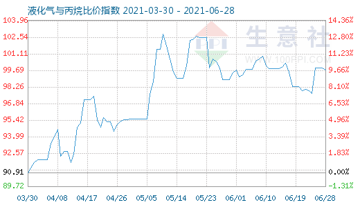 6月28日液化氣與丙烷比價(jià)指數(shù)圖