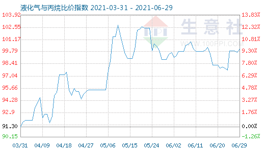 6月29日液化氣與丙烷比價(jià)指數(shù)圖