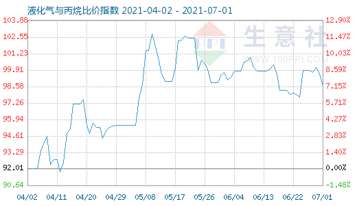 7月1日液化氣與丙烷比價指數(shù)圖