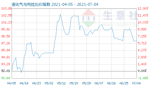 7月4日液化氣與丙烷比價指數(shù)圖