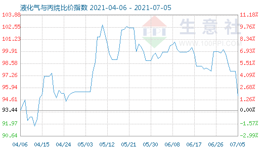 7月5日液化氣與丙烷比價指數圖