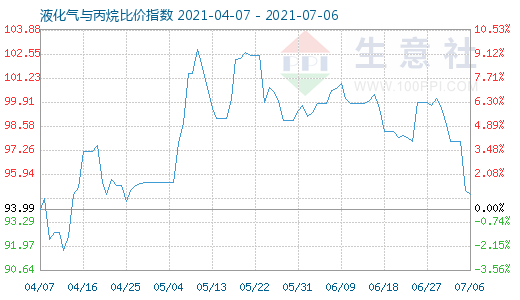 7月6日液化氣與丙烷比價(jià)指數(shù)圖