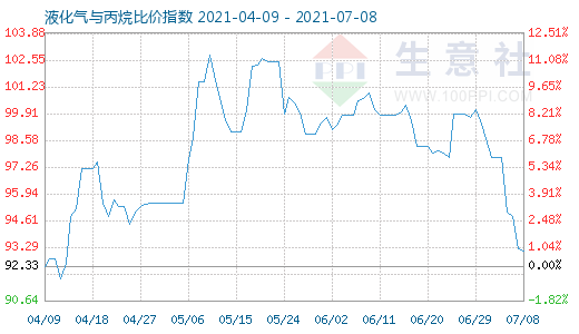 7月8日液化氣與丙烷比價指數(shù)圖