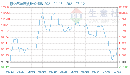 7月12日液化氣與丙烷比價(jià)指數(shù)圖