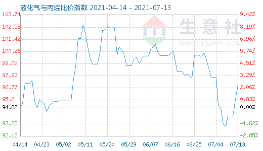 7月13日液化氣與丙烷比價(jià)指數(shù)圖