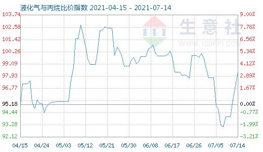 7月14日液化氣與丙烷比價(jià)指數(shù)圖