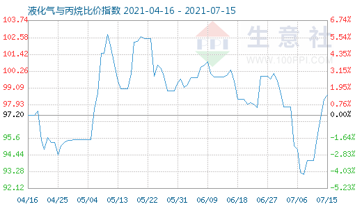 7月15日液化氣與丙烷比價(jià)指數(shù)圖