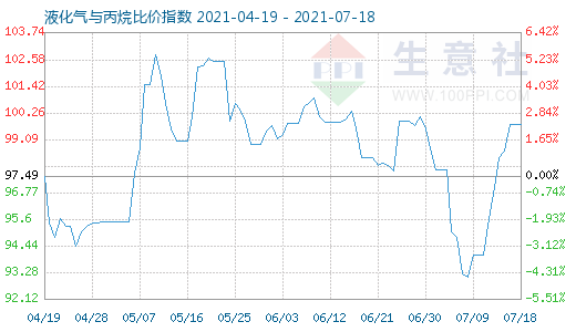 7月18日液化氣與丙烷比價(jià)指數(shù)圖