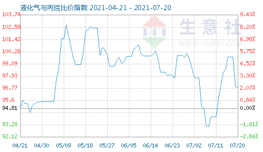 7月20日液化氣與丙烷比價指數(shù)圖