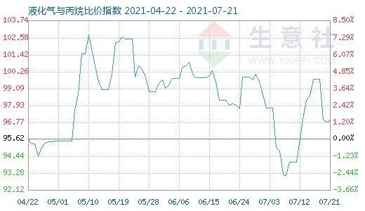 7月21日液化氣與丙烷比價指數(shù)圖