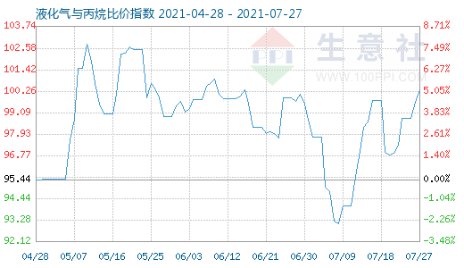 7月27日液化氣與丙烷比價指數(shù)圖