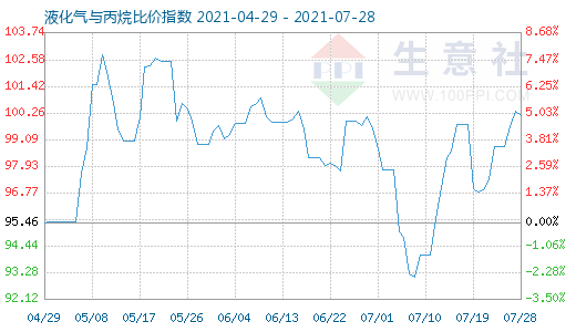 7月28日液化氣與丙烷比價指數(shù)圖