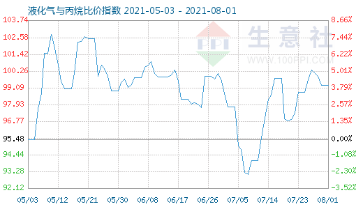 8月1日液化氣與丙烷比價(jià)指數(shù)圖