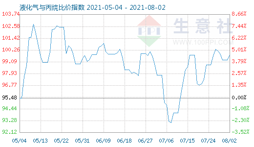 8月2日液化氣與丙烷比價指數(shù)圖