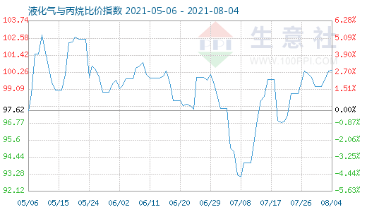 8月4日液化氣與丙烷比價(jià)指數(shù)圖