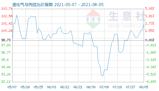 8月5日液化氣與丙烷比價指數(shù)圖