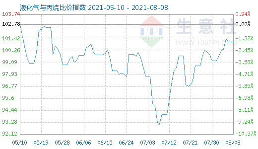 8月8日液化氣與丙烷比價(jià)指數(shù)圖