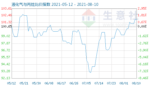 8月10日液化氣與丙烷比價(jià)指數(shù)圖