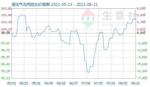 8月11日液化氣與丙烷比價指數(shù)圖