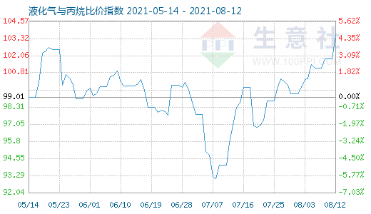 8月12日液化氣與丙烷比價(jià)指數(shù)圖