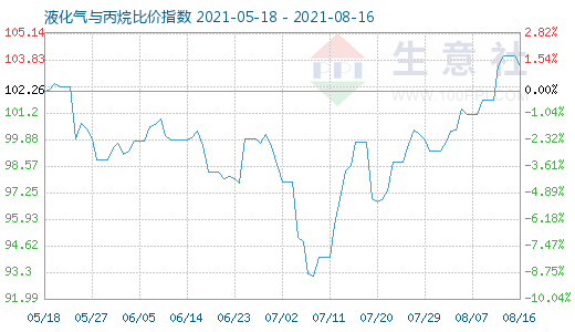 8月16日液化氣與丙烷比價指數(shù)圖