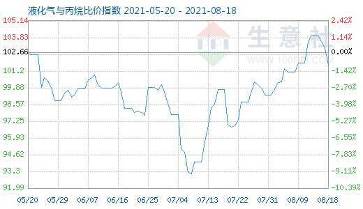 8月18日液化氣與丙烷比價指數(shù)圖