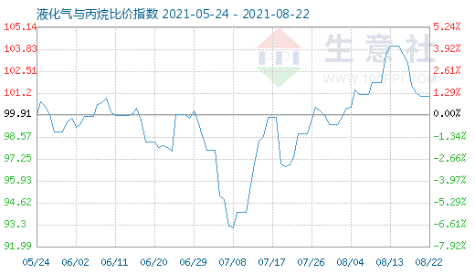 8月22日液化氣與丙烷比價(jià)指數(shù)圖