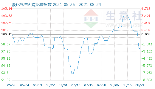 8月24日液化氣與丙烷比價指數(shù)圖