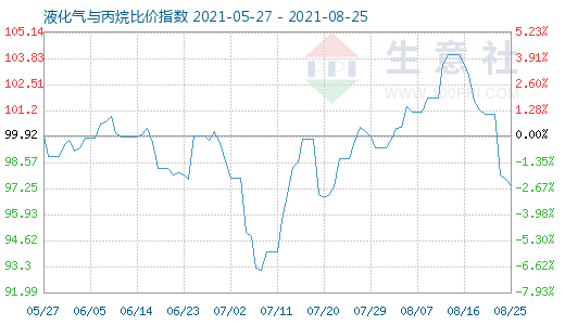 8月25日液化氣與丙烷比價(jià)指數(shù)圖