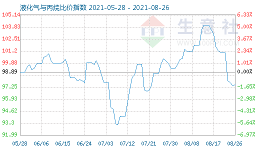 8月26日液化氣與丙烷比價(jià)指數(shù)圖