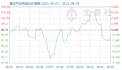 8月30日液化氣與丙烷比價指數(shù)圖