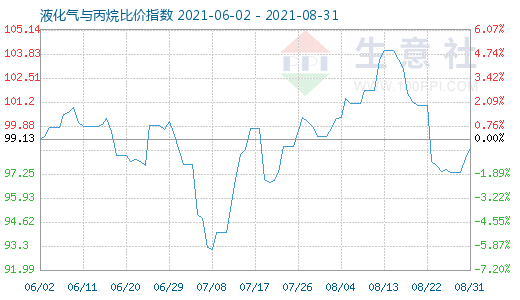 8月31日液化氣與丙烷比價(jià)指數(shù)圖