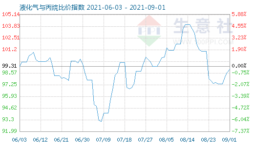 9月1日液化氣與丙烷比價(jià)指數(shù)圖